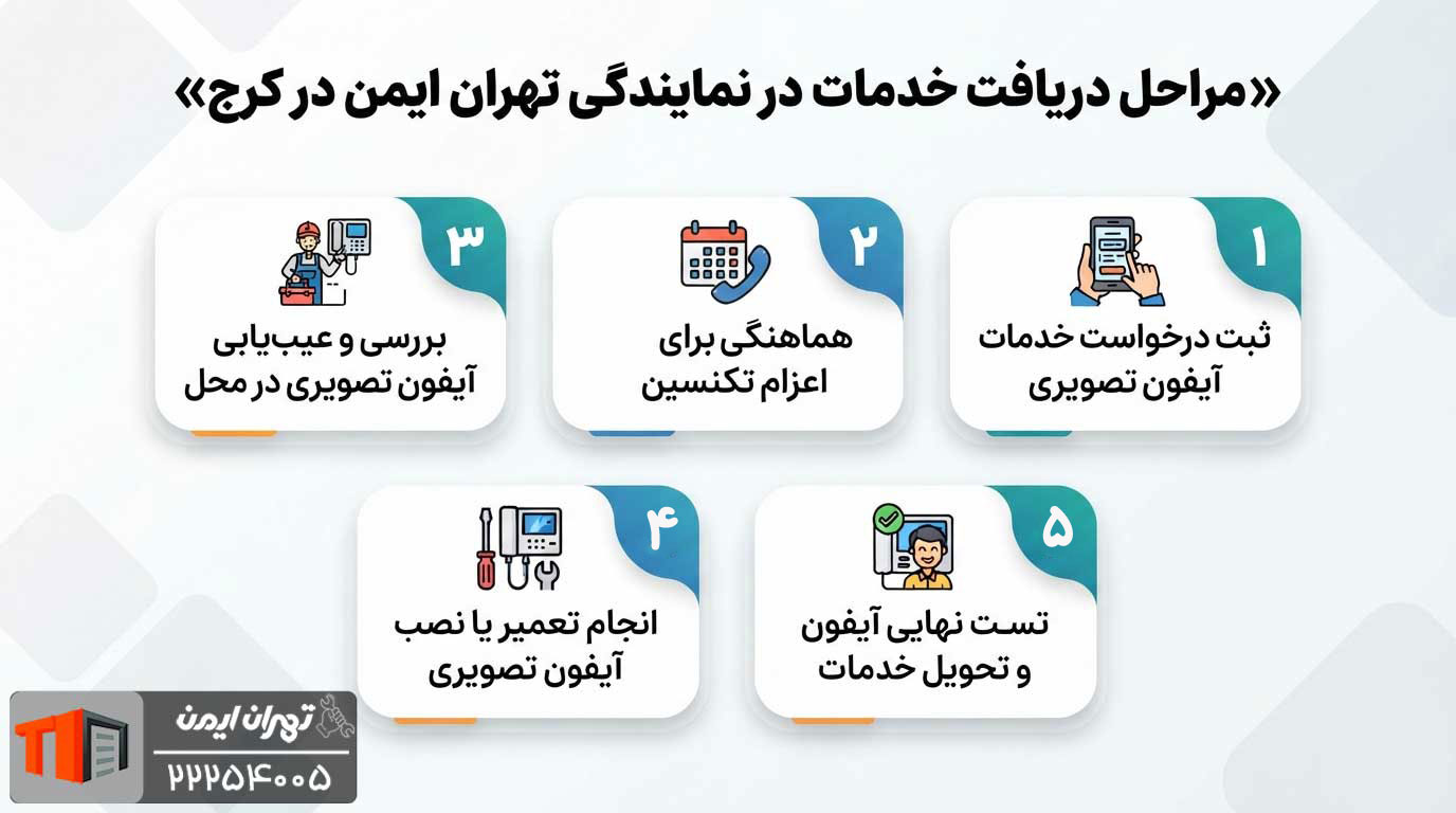 مراحل دریافت خدمات در نمایندگی تهران ایمن در کرج 