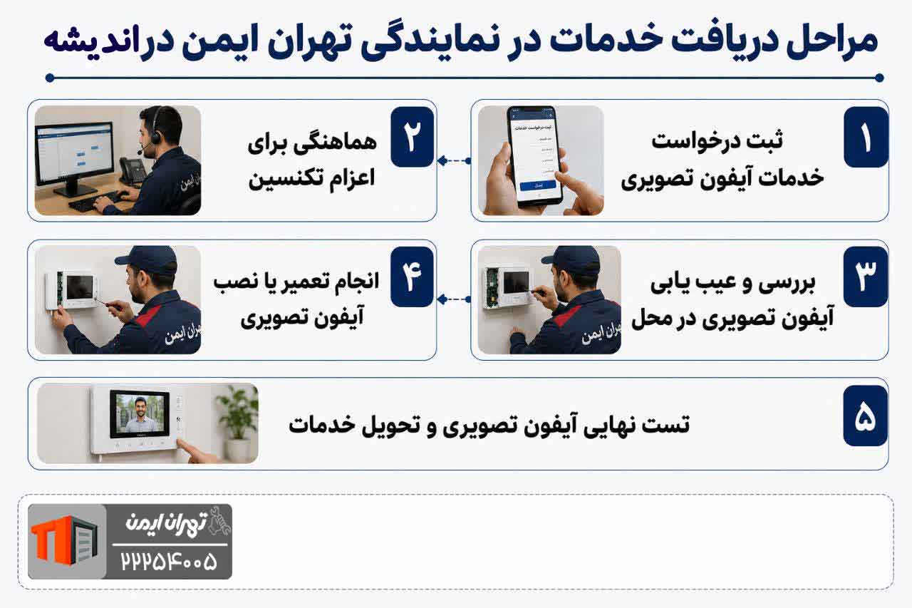 مراحل دریافت خدمات در نمایندگی تهران ایمن در اندیشه 
