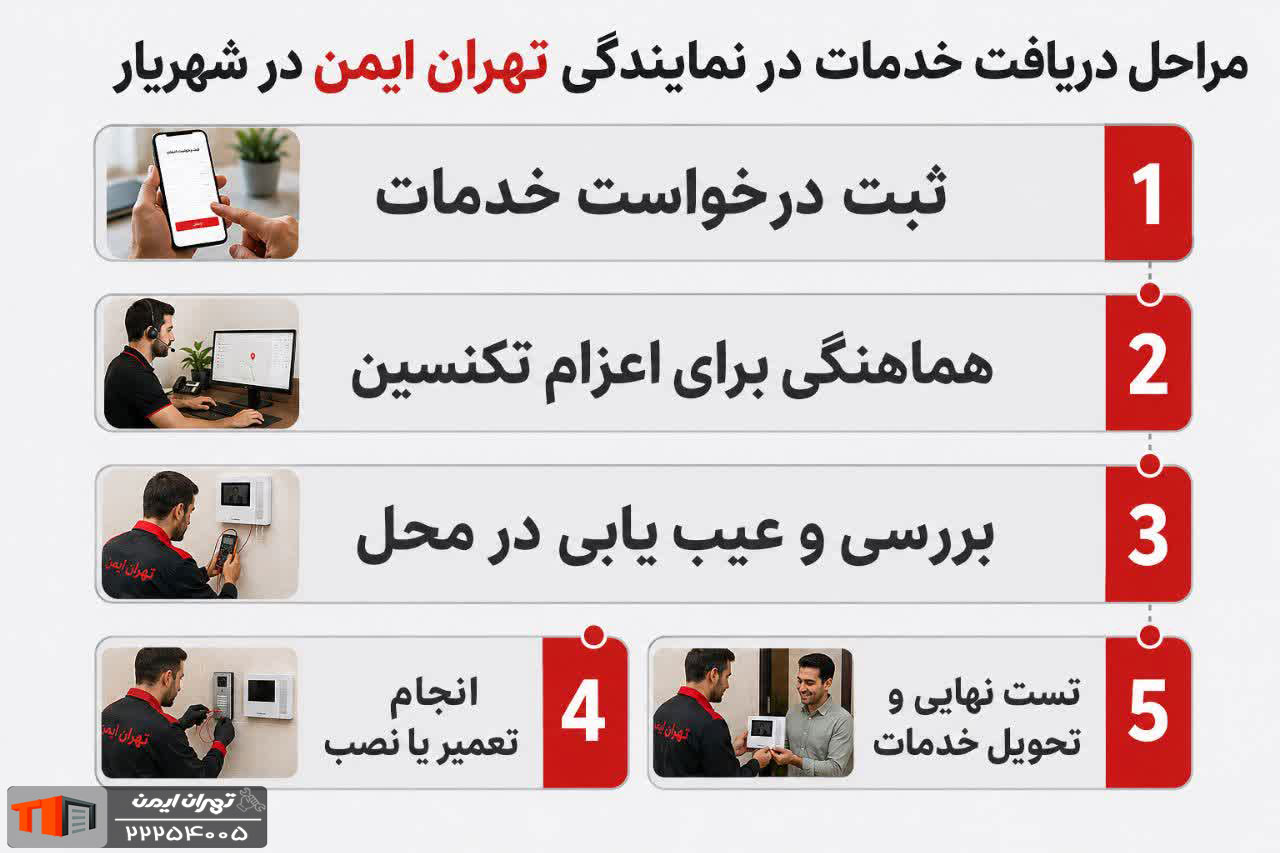 مراحل دریافت خدمات در نمایندگی تهران ایمن در شهریار 