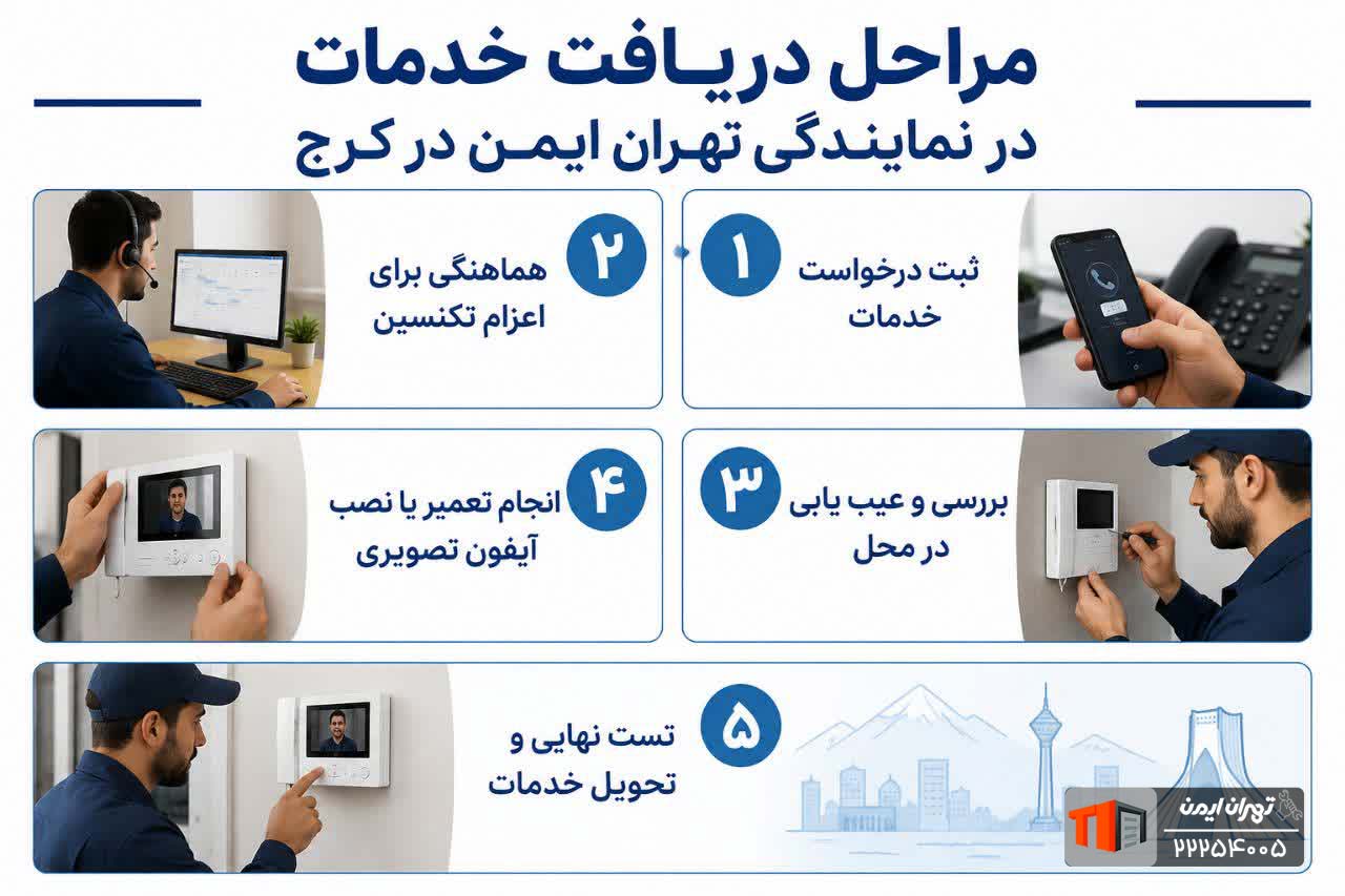 مراحل دریافت خدمات در نمایندگی تهران ایمن در کرج 