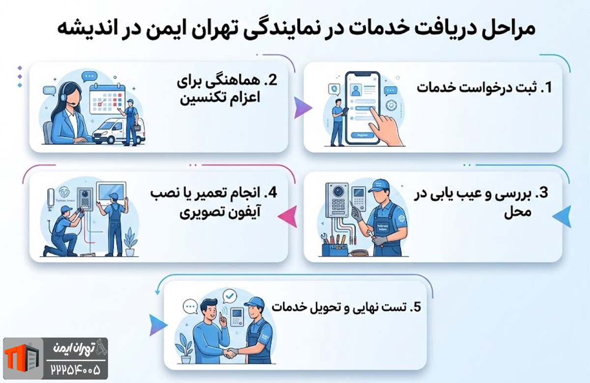مراحل دریافت خدمات در نمایندگی تهران ایمن در اندیشه